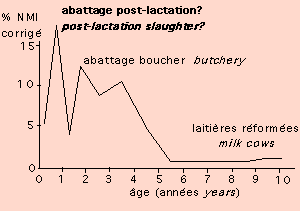 Bercy : profil d’abattage des bovins en contexte chasséen (NMI = 61).